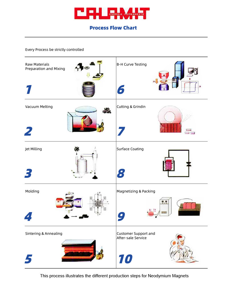processo di produzione magneti in neodimio
